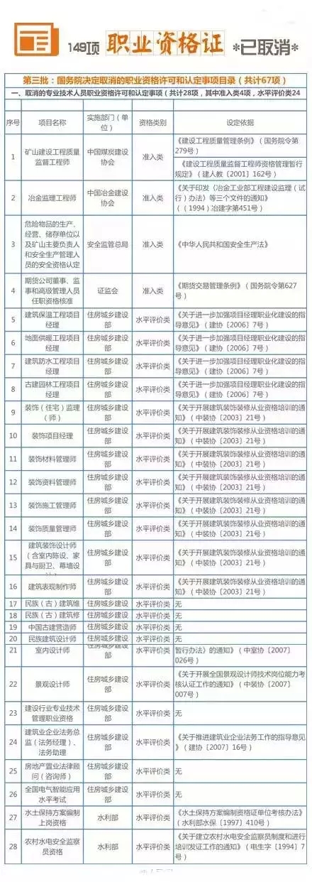 211項職業(yè)資格證被取消 盤點十大含金量高資格證書（3）