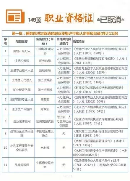 211項職業(yè)資格證被取消 盤點十大含金量高資格證書（3）
