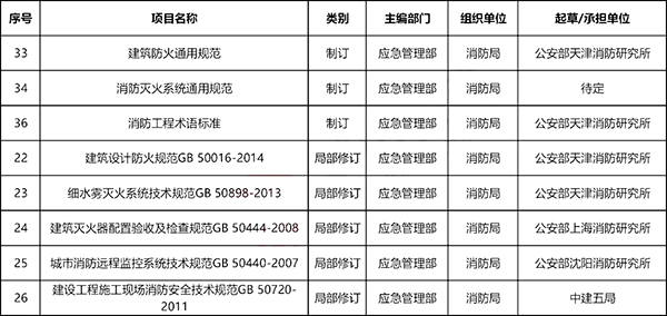 消防工程師將修改的規(guī)范